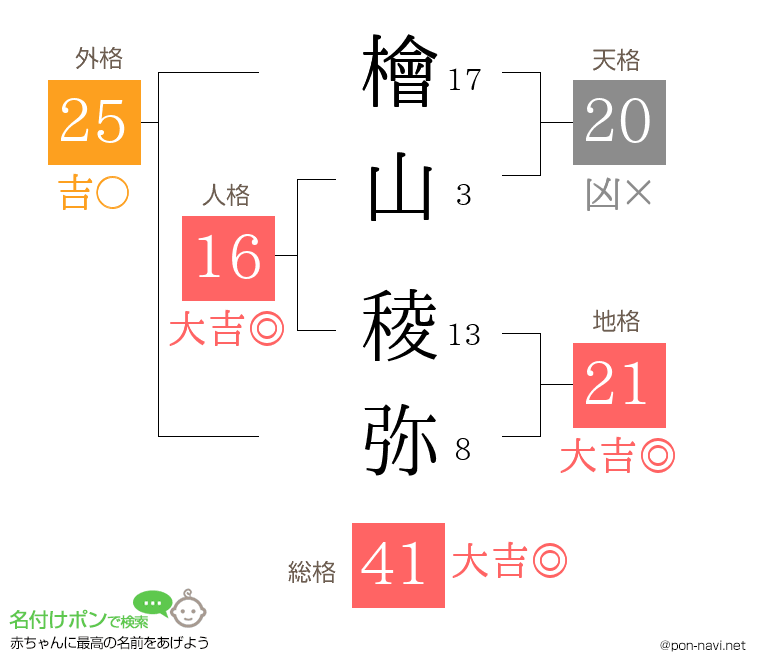 檜山 稜弥さんの姓名判断結果