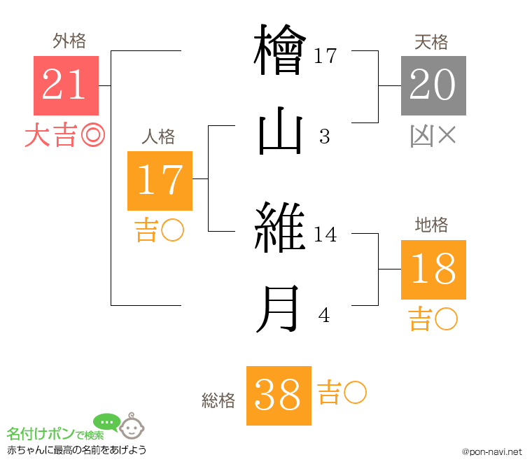 檜山 維月さんの姓名判断結果