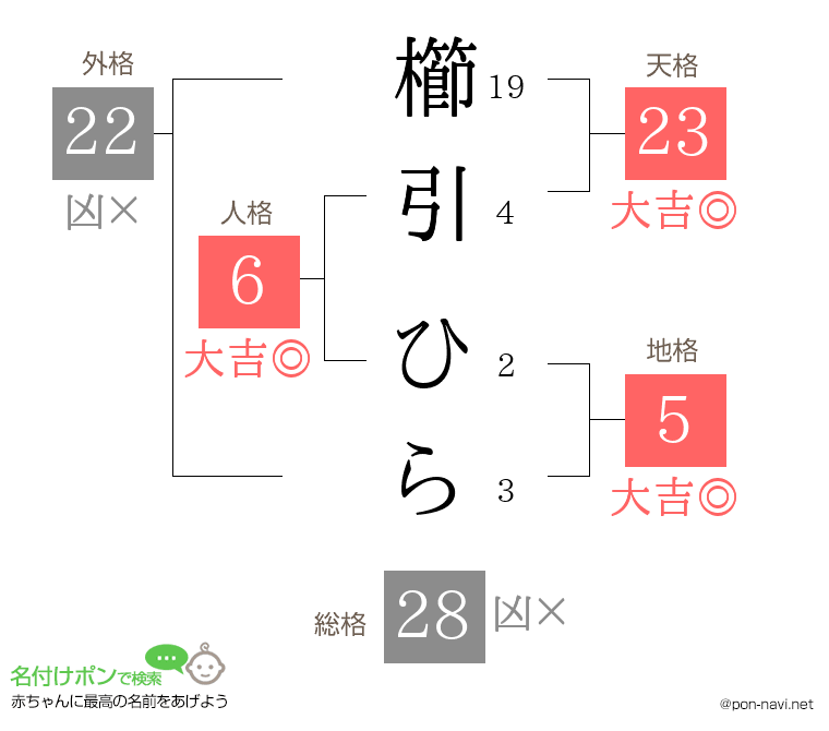 櫛引 ひらさんの姓名判断結果