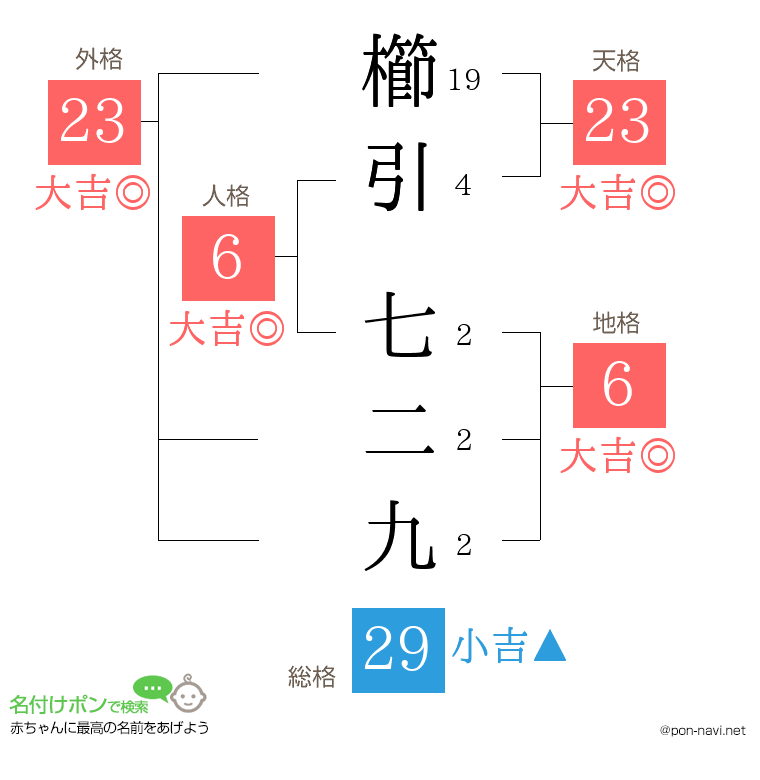 櫛引 七二九さんの姓名判断結果