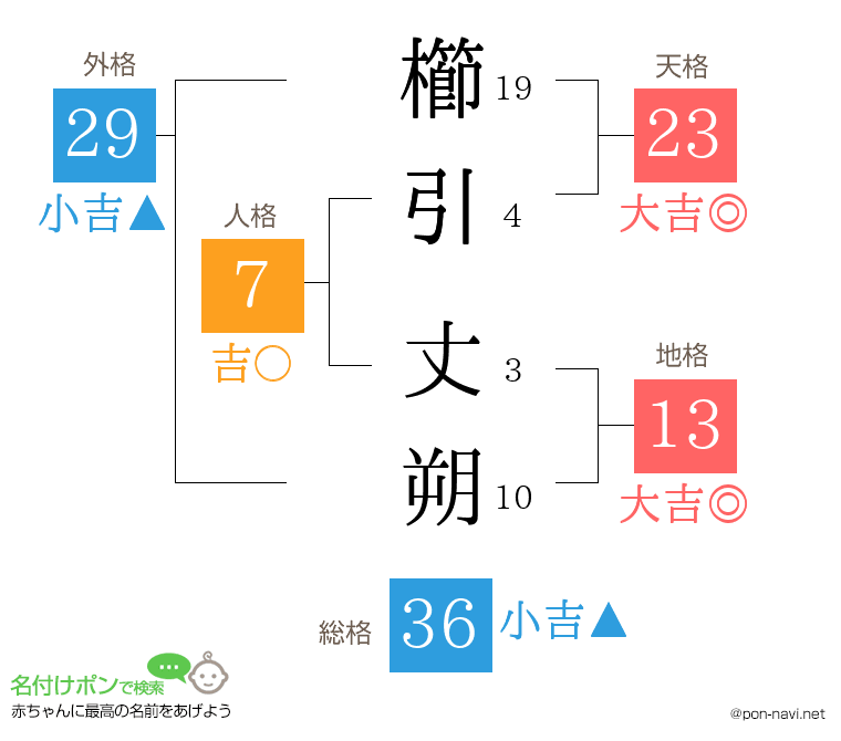 櫛引 丈朔さんの姓名判断結果