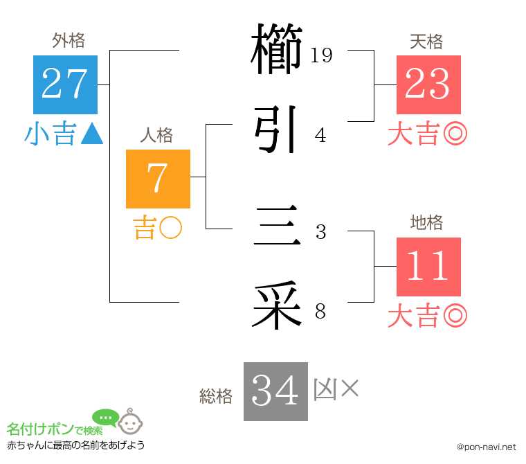 櫛引 三采さんの姓名判断結果