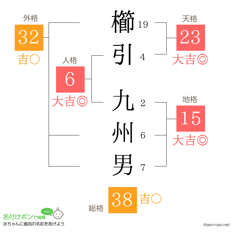 櫛引 九州男さんの姓名判断結果