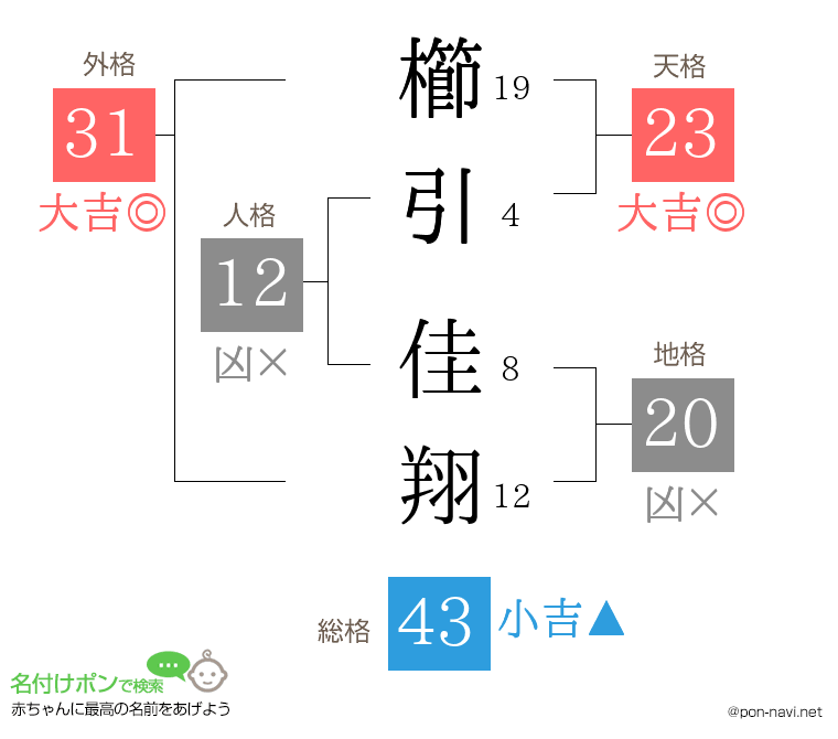 櫛引 佳翔さんの姓名判断結果
