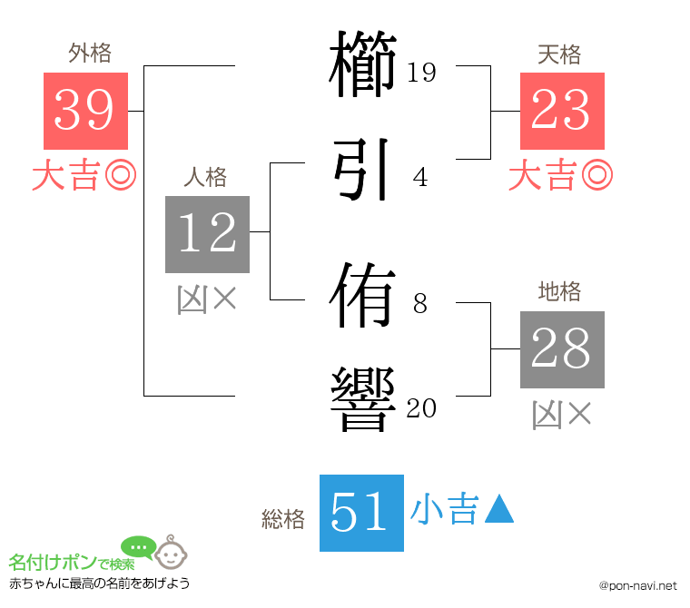 櫛引 侑響さんの姓名判断結果
