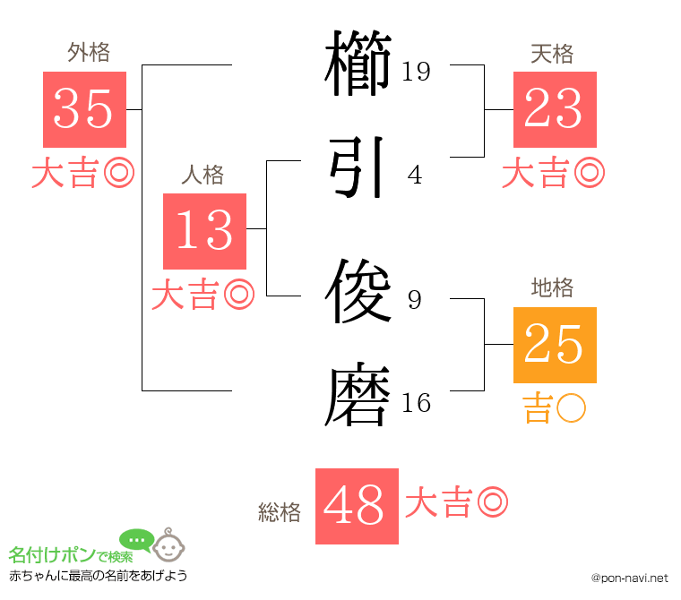 櫛引 俊磨さんの姓名判断結果