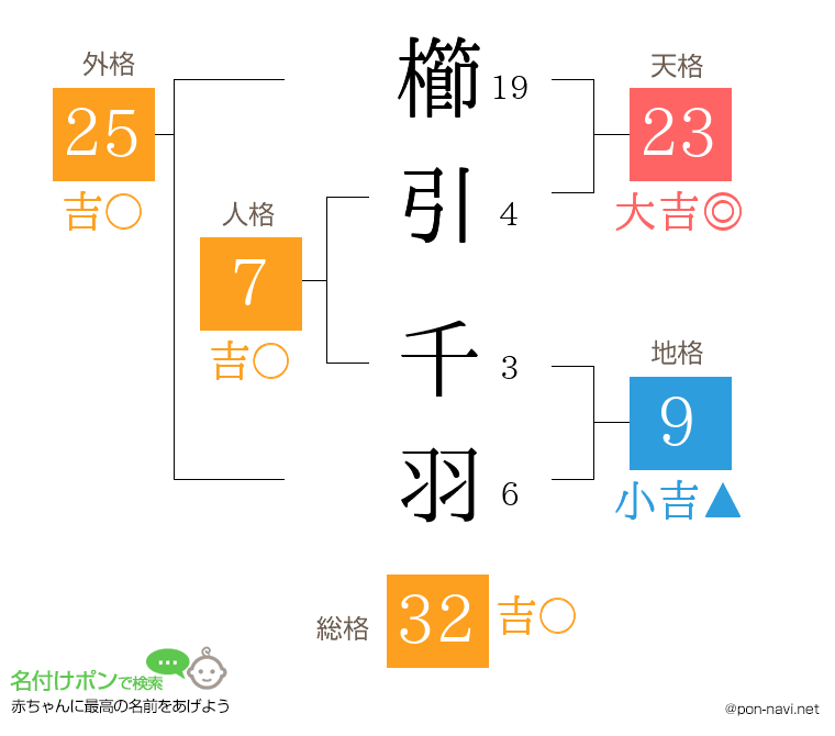 櫛引 千羽さんの姓名判断結果
