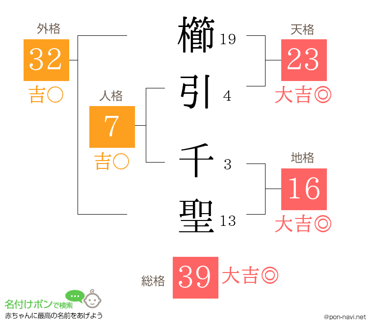 櫛引 千聖さんの姓名判断結果