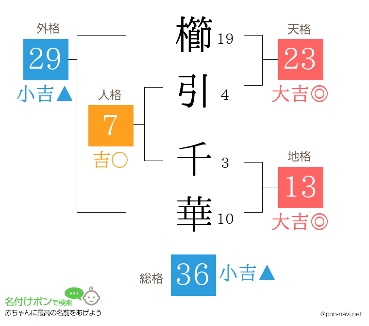 櫛引 千華さんの姓名判断結果