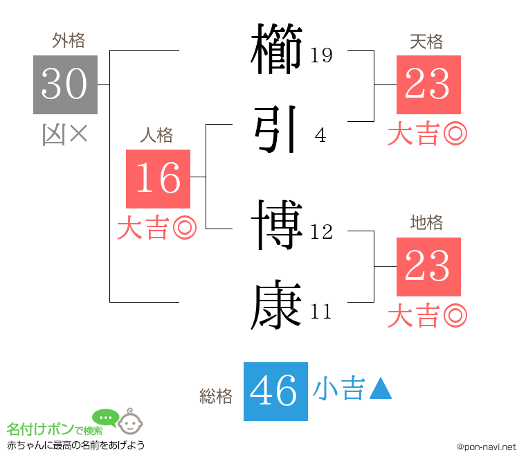 櫛引 博康さんの姓名判断結果