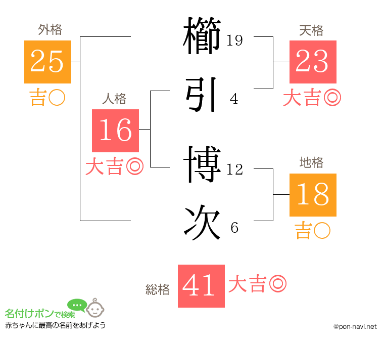 櫛引 博次さんの姓名判断結果