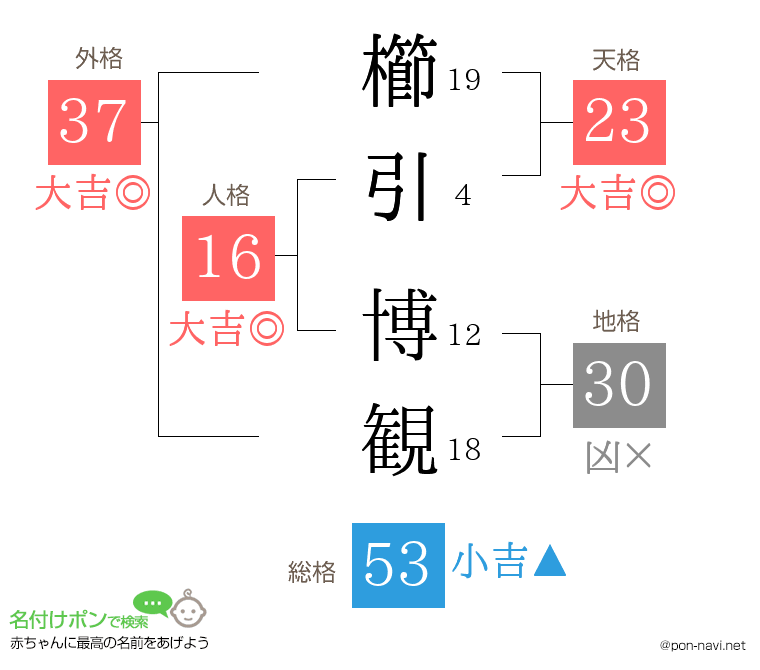 櫛引 博観さんの姓名判断結果