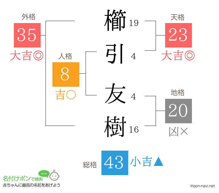 櫛引 友樹さんの姓名判断結果