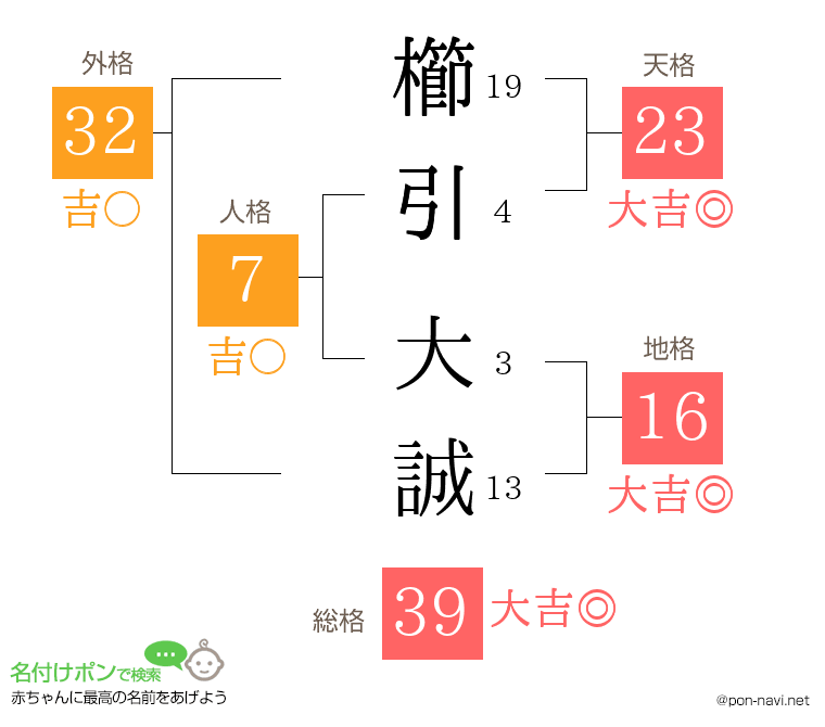 櫛引 大誠さんの姓名判断結果