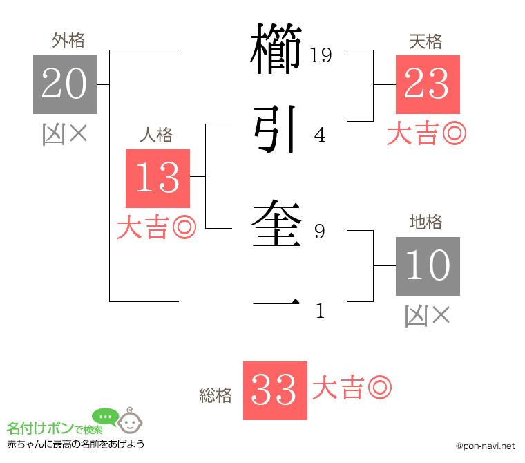 櫛引 奎一さんの姓名判断結果