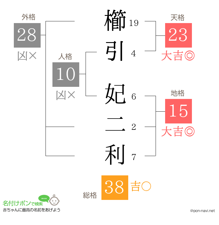 櫛引 妃二利さんの姓名判断結果
