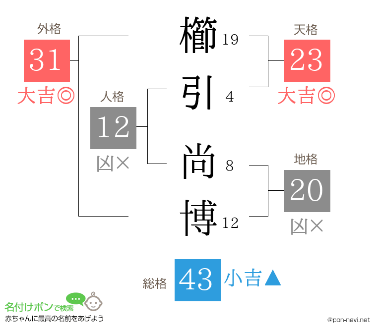 櫛引 尚博さんの姓名判断結果