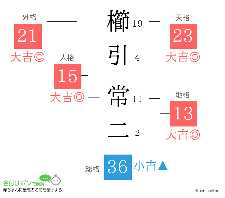 櫛引 常二さんの姓名判断結果