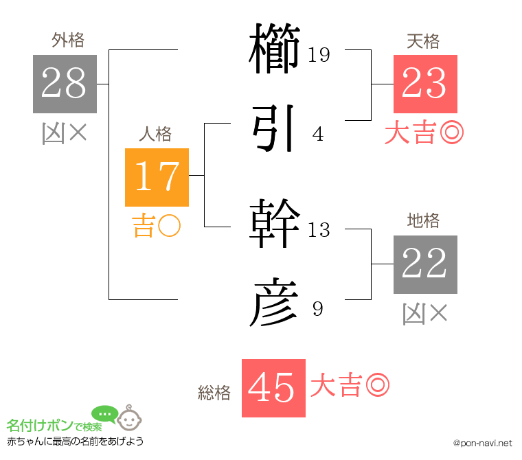 櫛引 幹彦さんの姓名判断結果