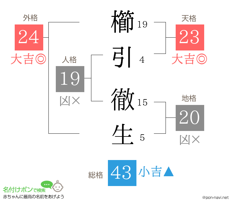 櫛引 徹生さんの姓名判断結果