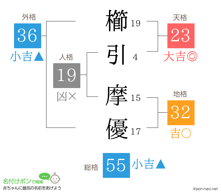 櫛引 摩優さんの姓名判断結果