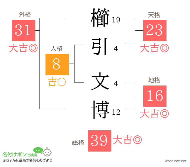 櫛引 文博さんの姓名判断結果