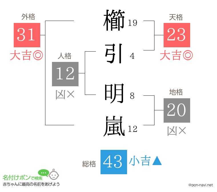 櫛引 明嵐さんの姓名判断結果