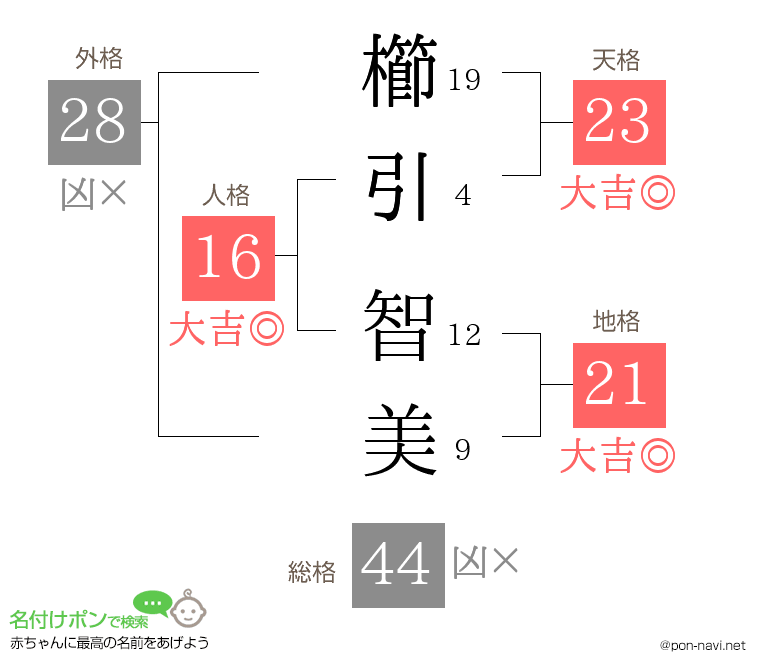 櫛引 智美さんの姓名判断結果
