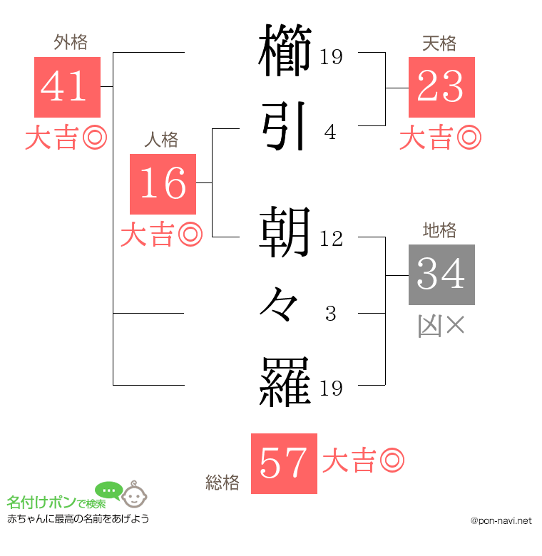 櫛引 朝々羅さんの姓名判断結果
