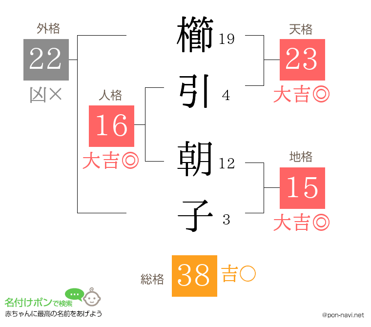 櫛引 朝子さんの姓名判断結果
