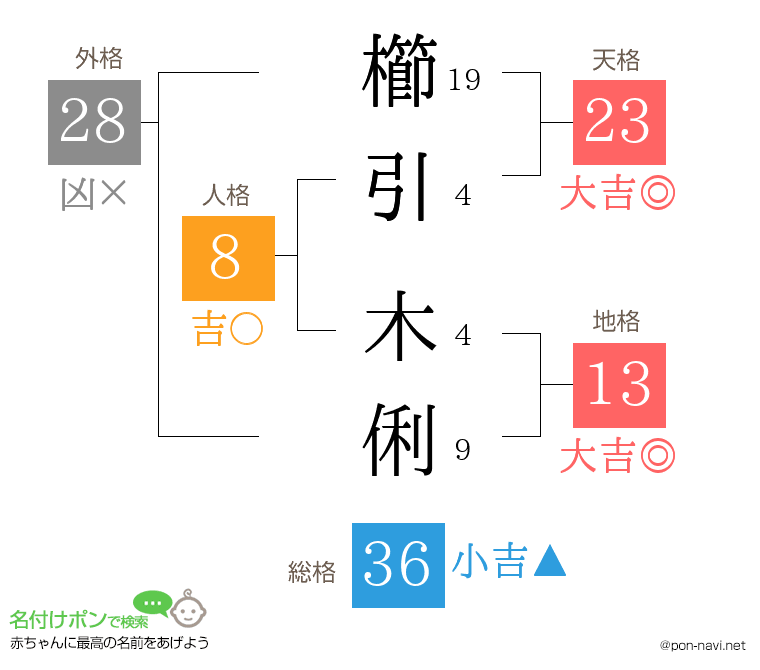 櫛引 木俐さんの姓名判断結果