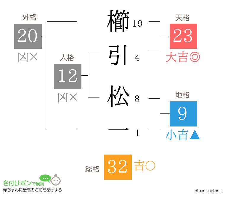 櫛引 松一さんの姓名判断結果