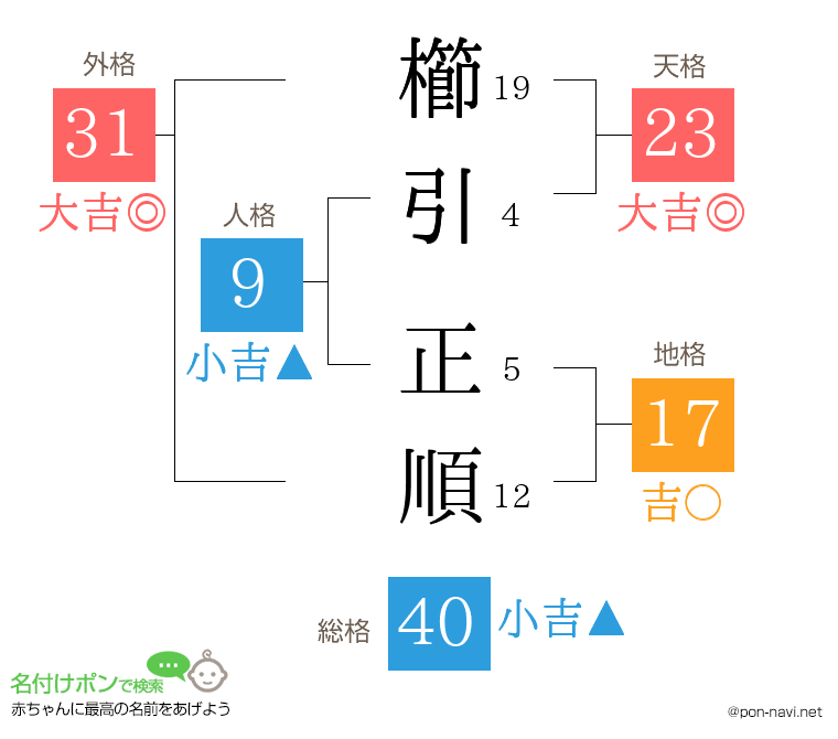 櫛引 正順さんの姓名判断結果