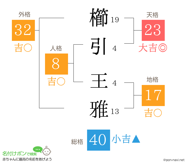 櫛引 王雅さんの姓名判断結果