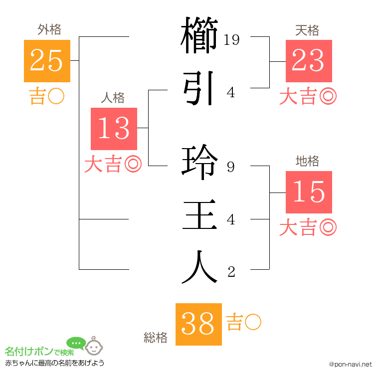 櫛引 玲王人さんの姓名判断結果