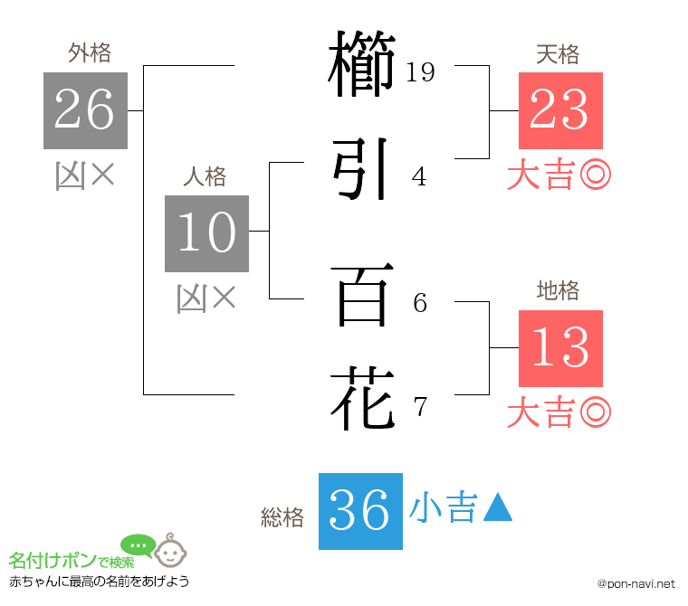 櫛引 百花さんの姓名判断結果