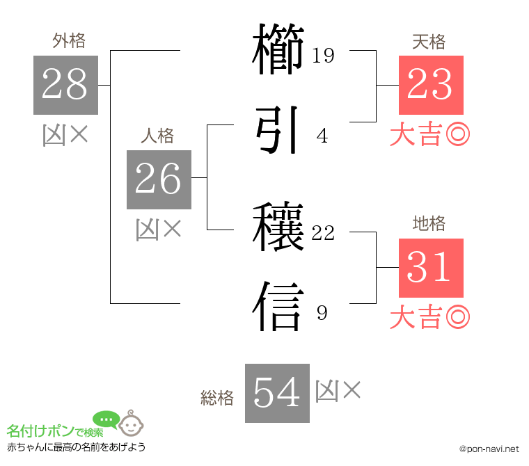 櫛引 穰信さんの姓名判断結果