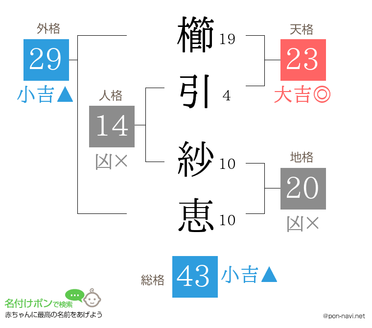 櫛引 紗恵さんの姓名判断結果