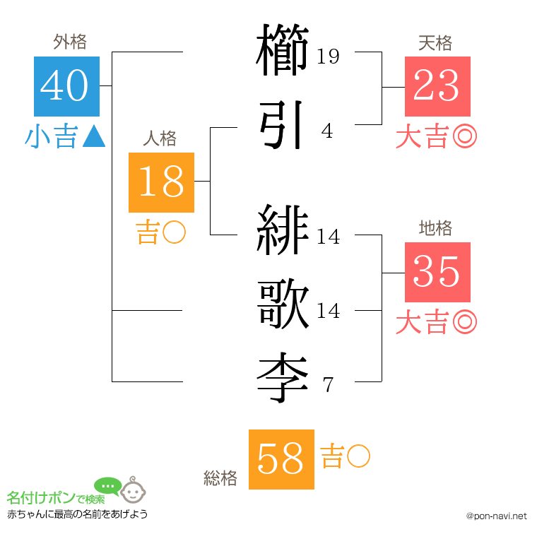 櫛引 緋歌李さんの姓名判断結果