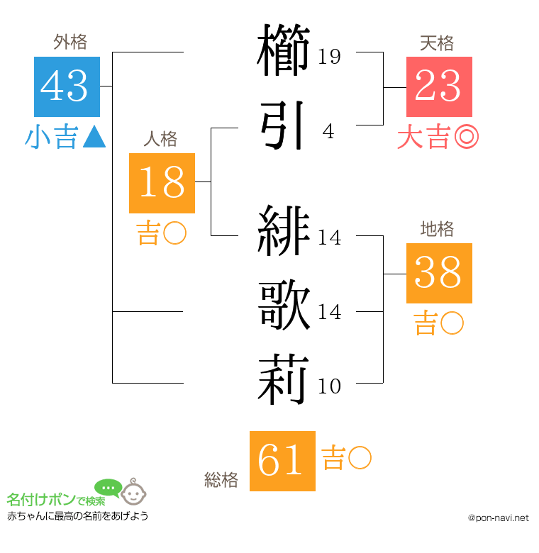 櫛引 緋歌莉さんの姓名判断結果