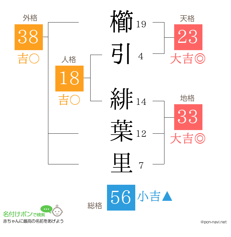 櫛引 緋葉里さんの姓名判断結果