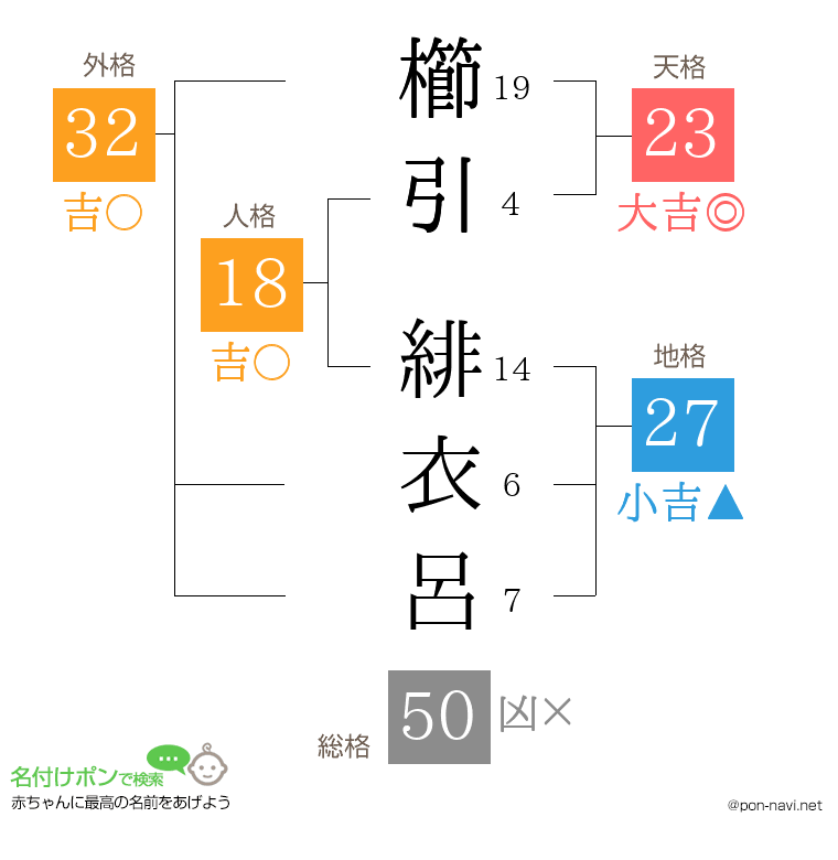 櫛引 緋衣呂さんの姓名判断結果