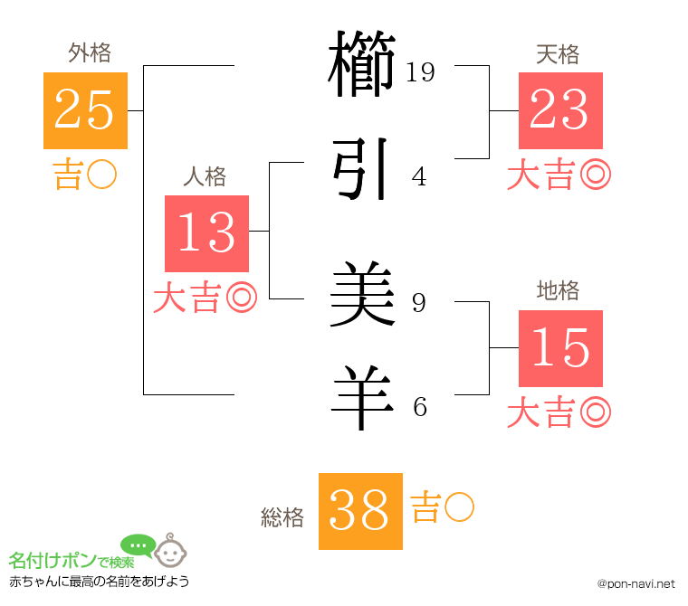 櫛引 美羊さんの姓名判断結果