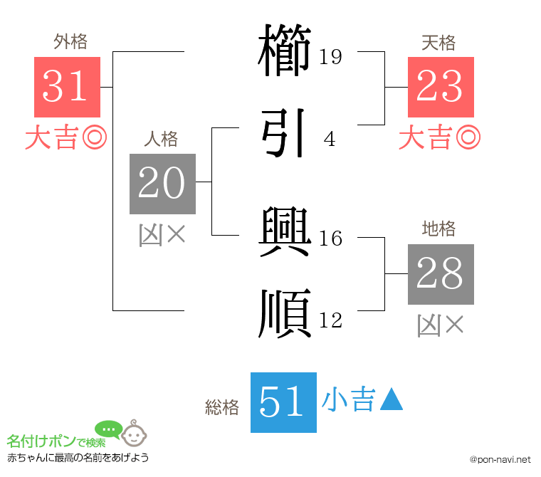 櫛引 興順さんの姓名判断結果