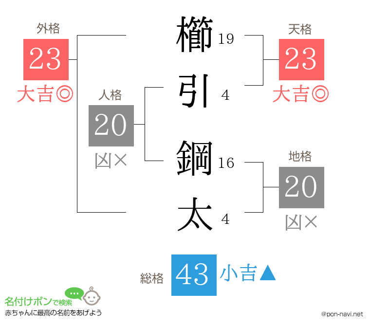 櫛引 鋼太さんの姓名判断結果