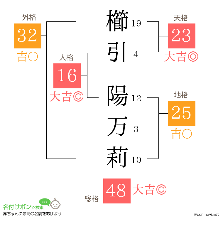 櫛引 陽万莉さんの姓名判断結果