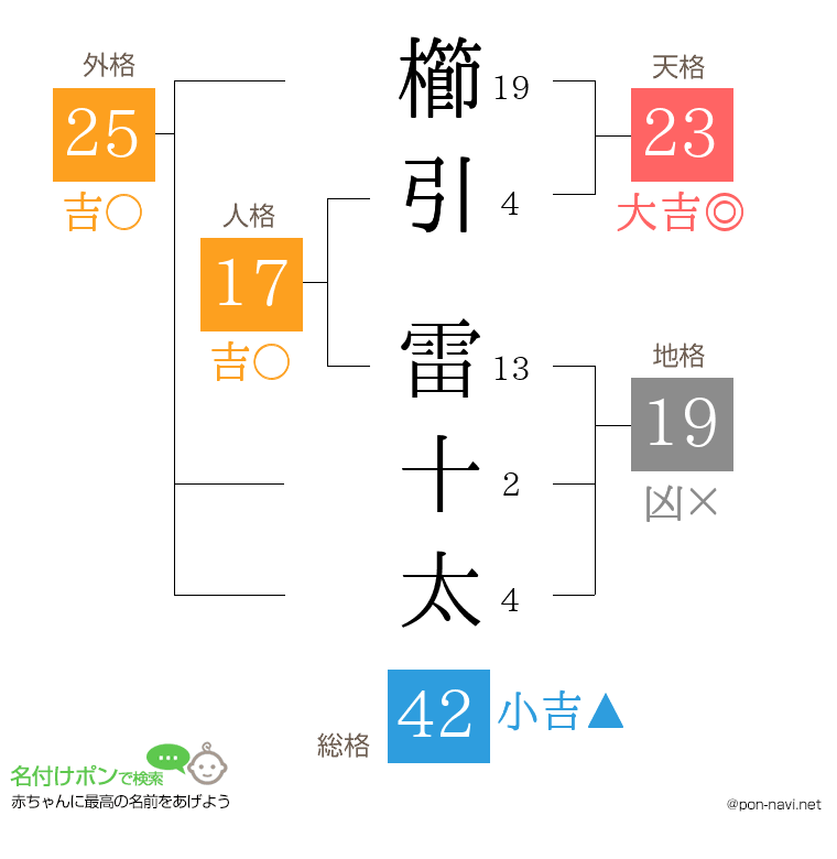 櫛引 雷十太さんの姓名判断結果