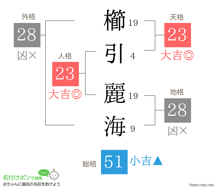 櫛引 麗海さんの姓名判断結果