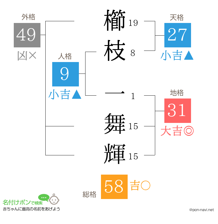 櫛枝 一舞輝さんの姓名判断結果