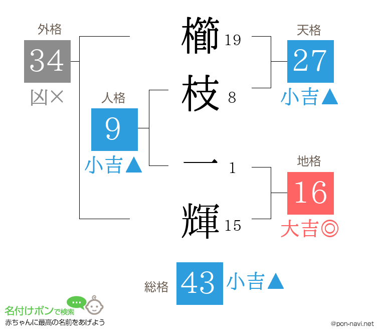 櫛枝 一輝さんの姓名判断結果